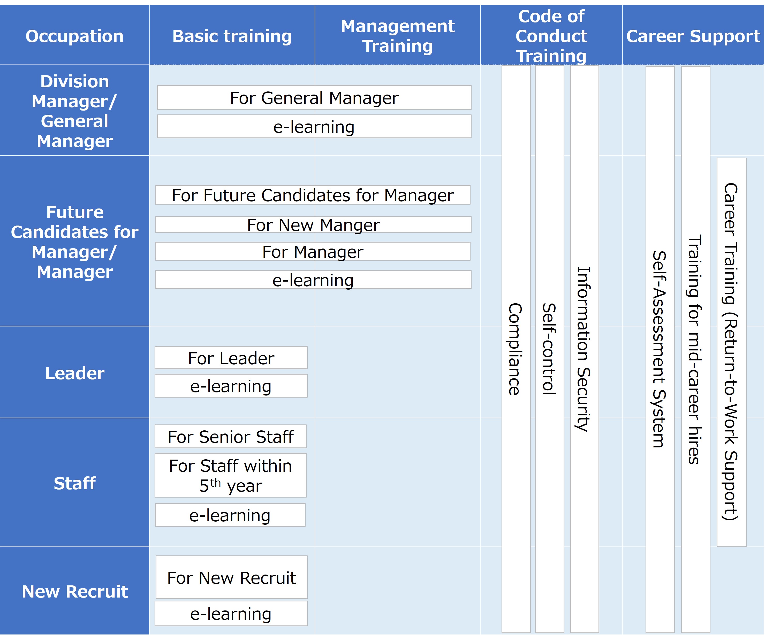 Various training programs