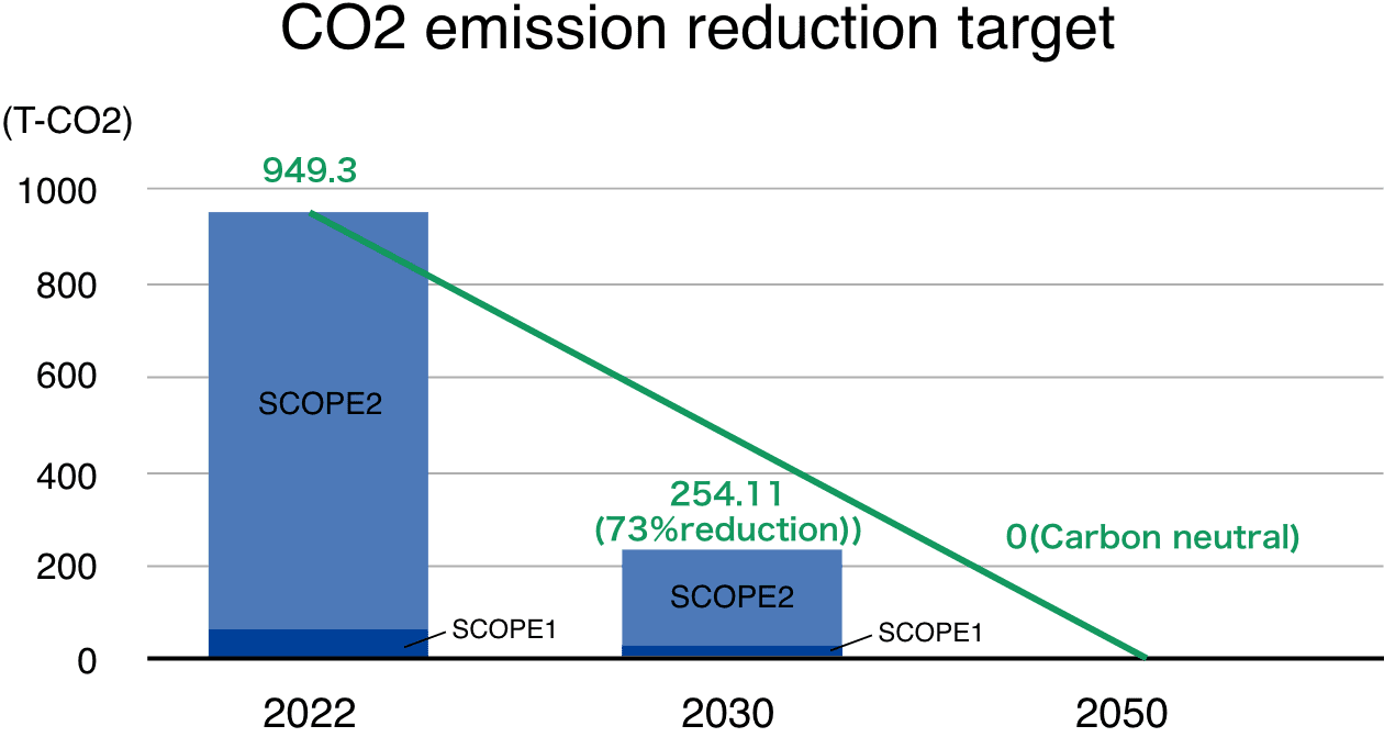 CO2 emission reduction target