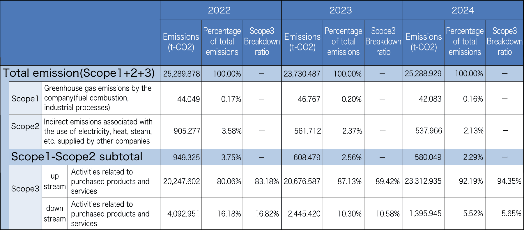 Greenhouse gas (GHG) emission status