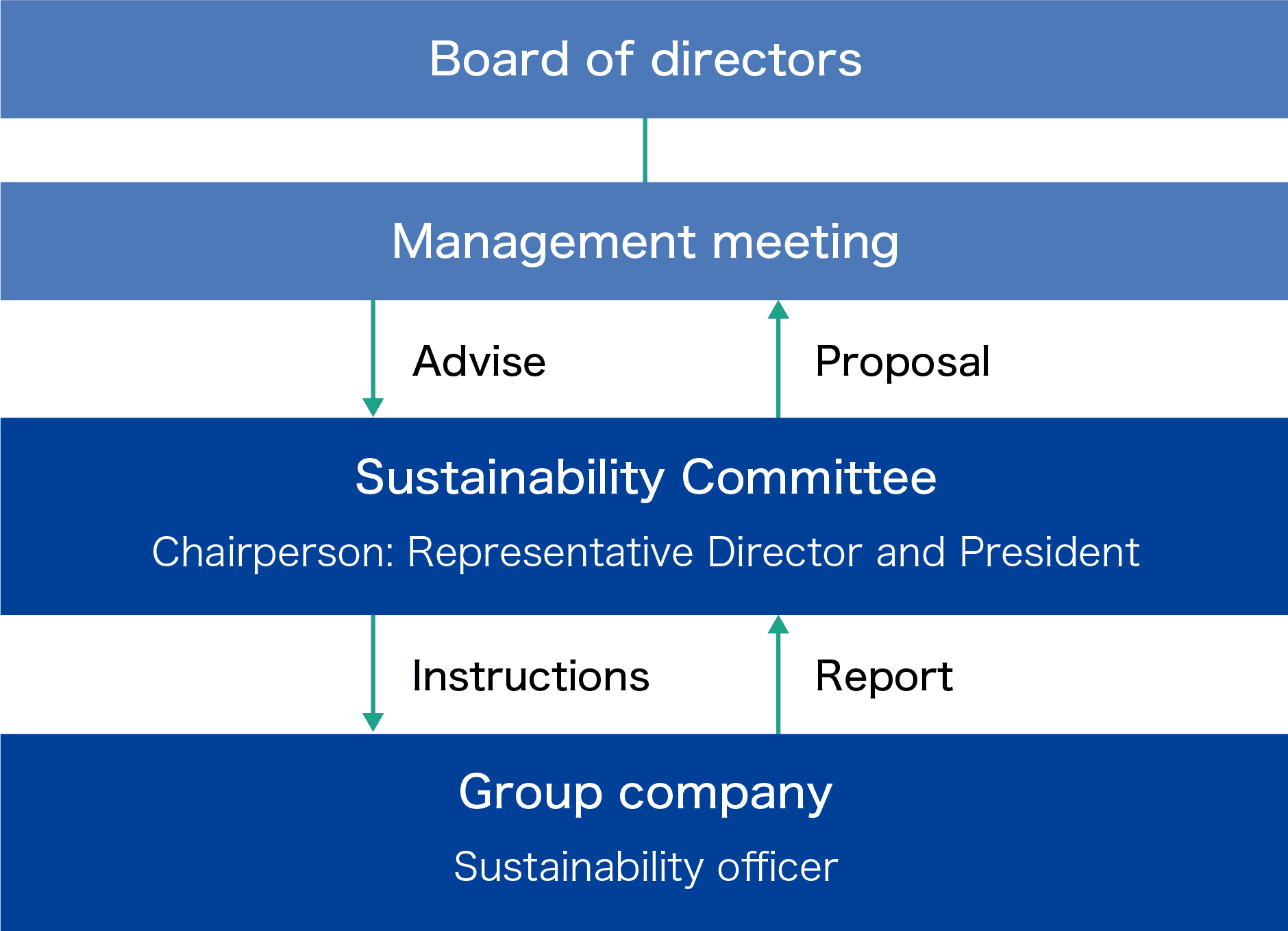 Management role