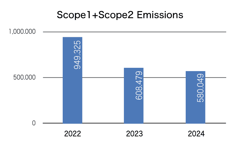 Scope1+Scope2 emissions