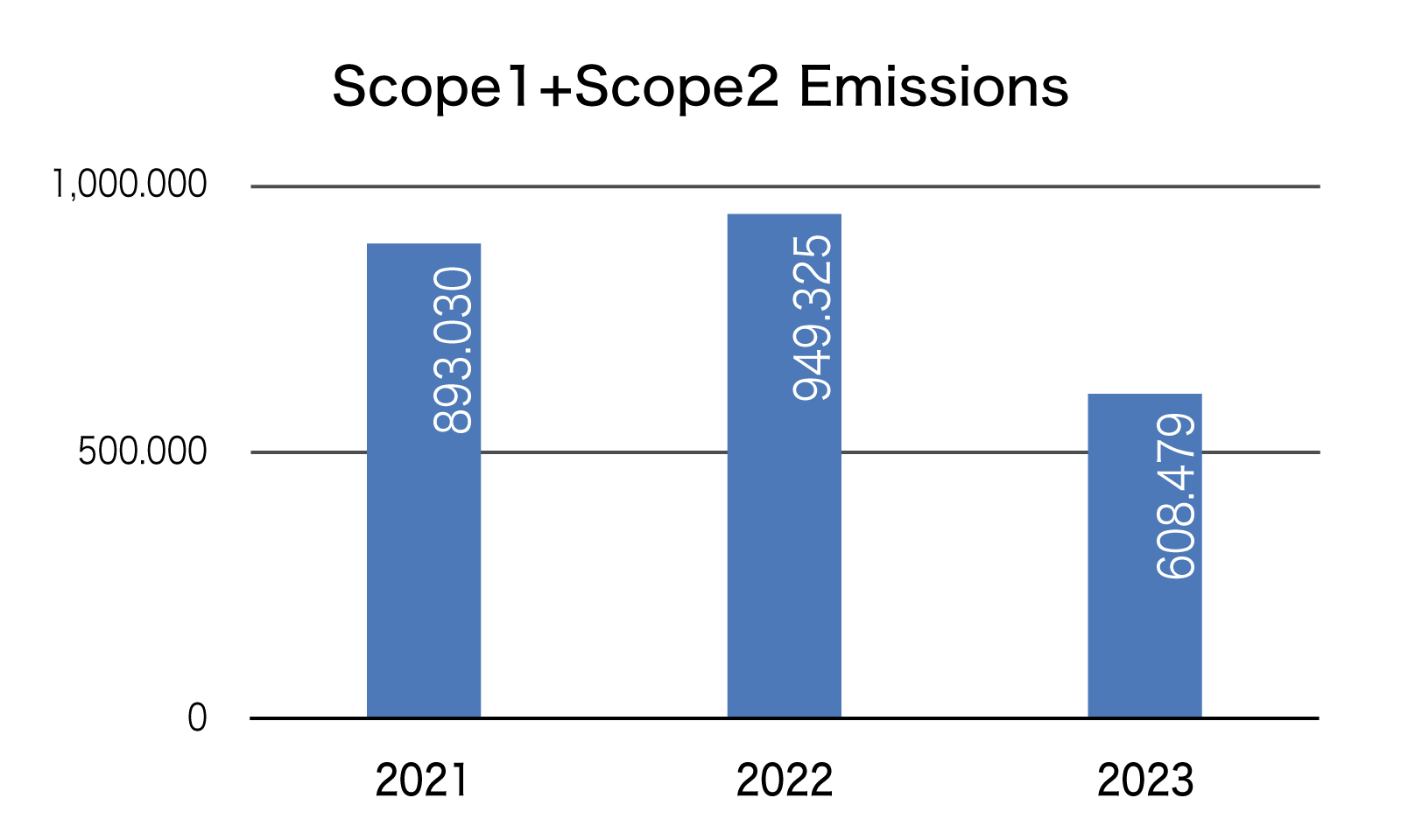 Scope1+Scope2 emissions