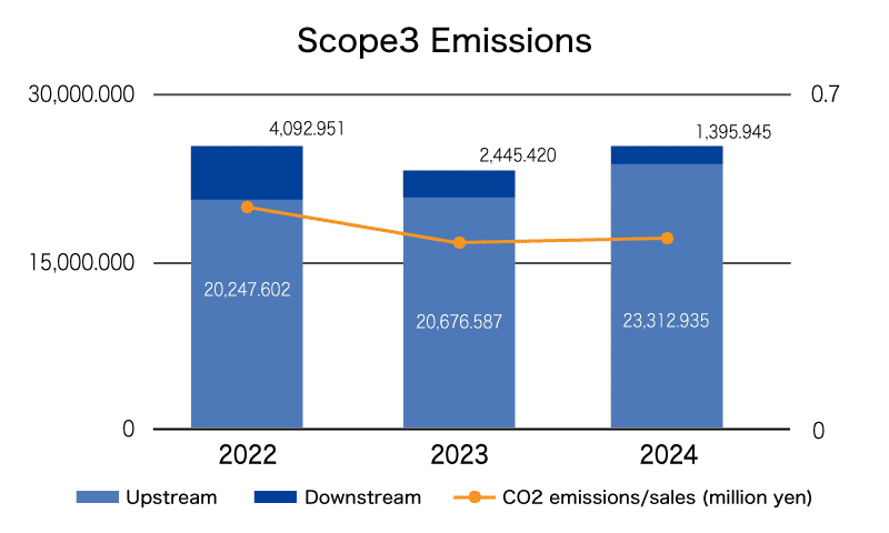 Scope3 emissions