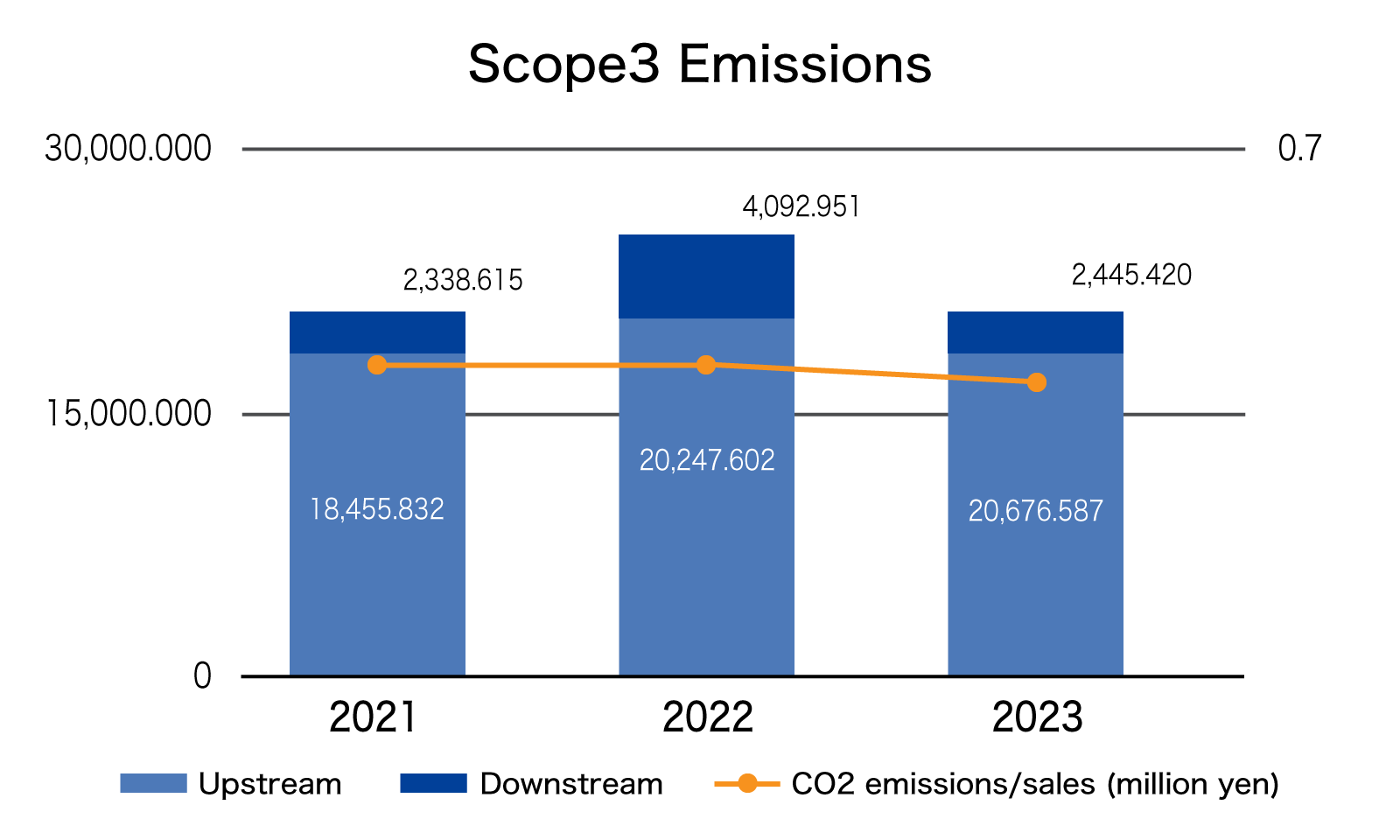 Scope3 emissions