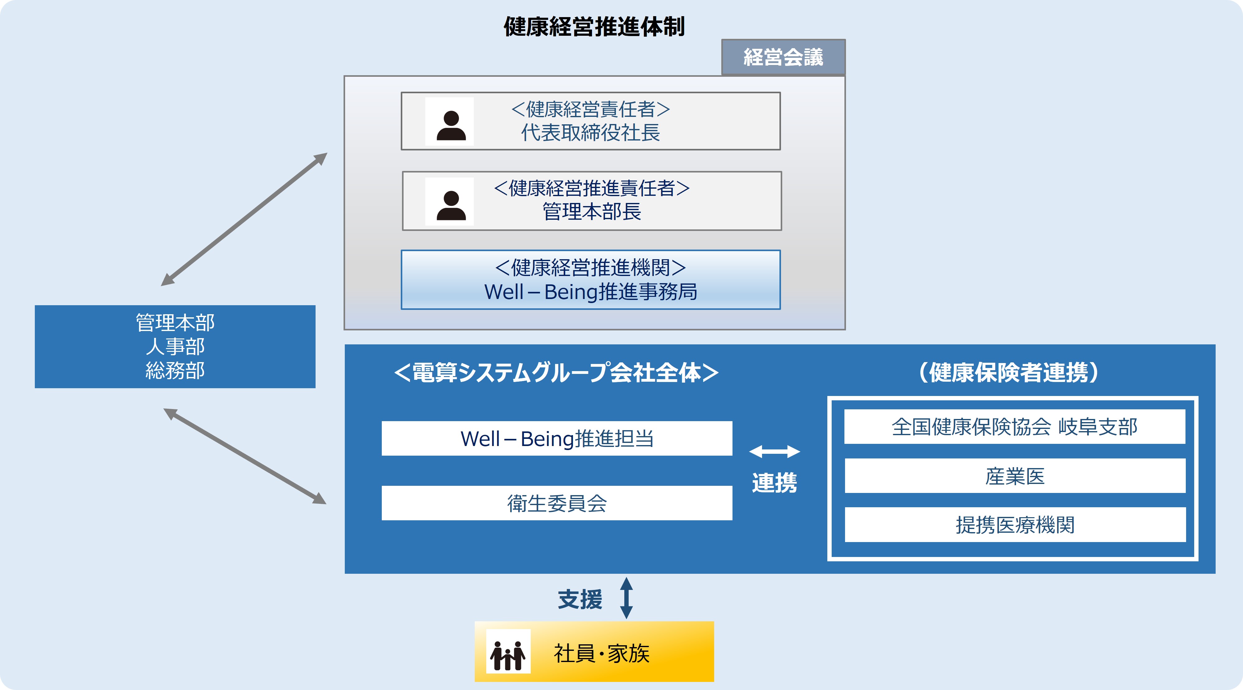 ”健康経営推進体制”