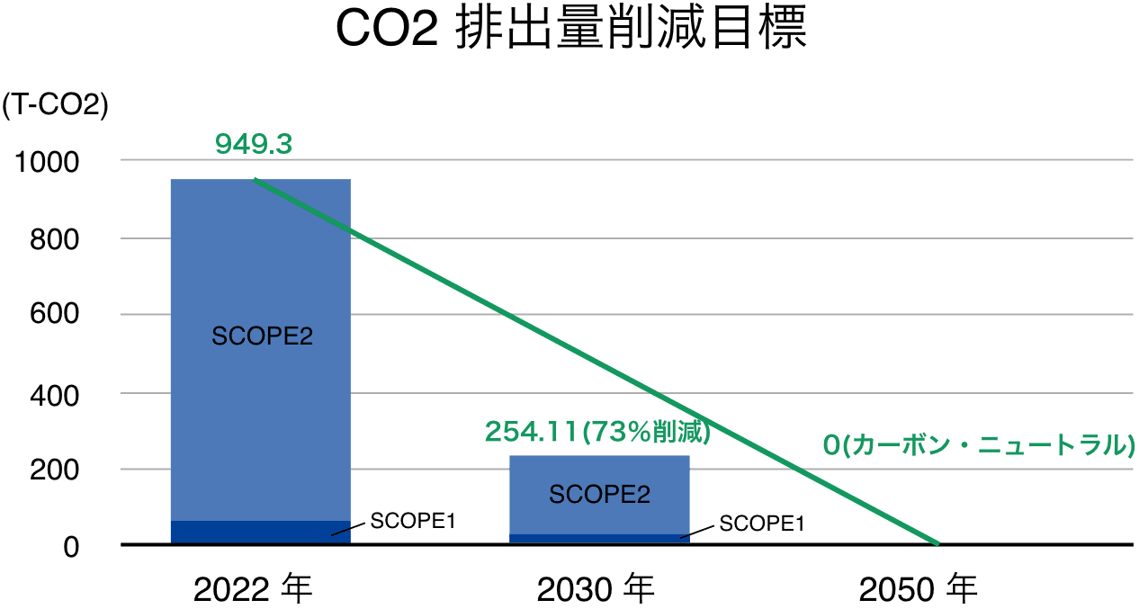 CO2 排出量削減目標