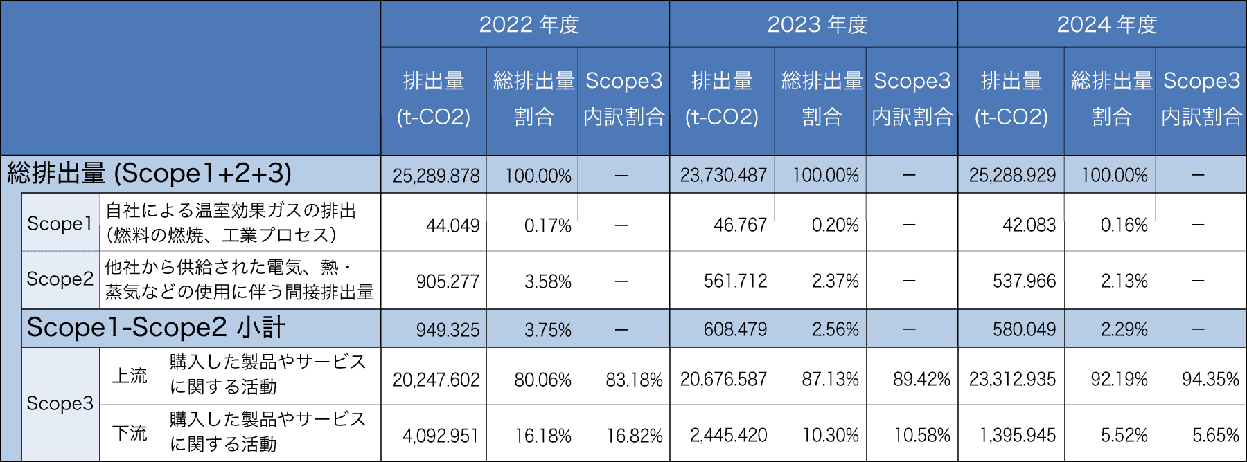 温室効果ガス（GHG）排出量の状況