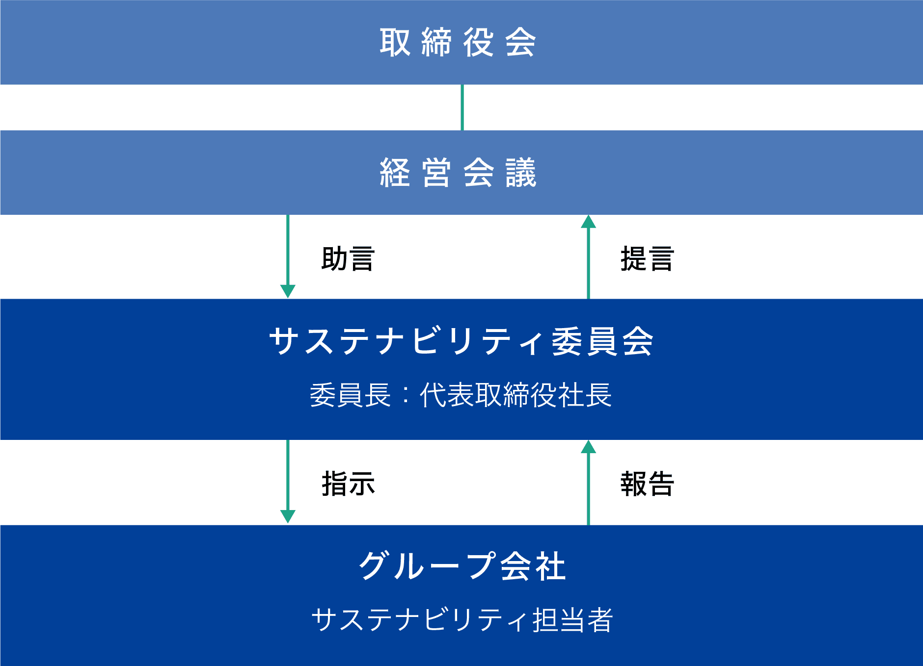 ガバナンス体制図