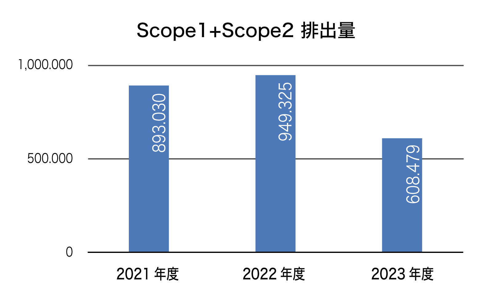 Scope1+Scope2 排出量
