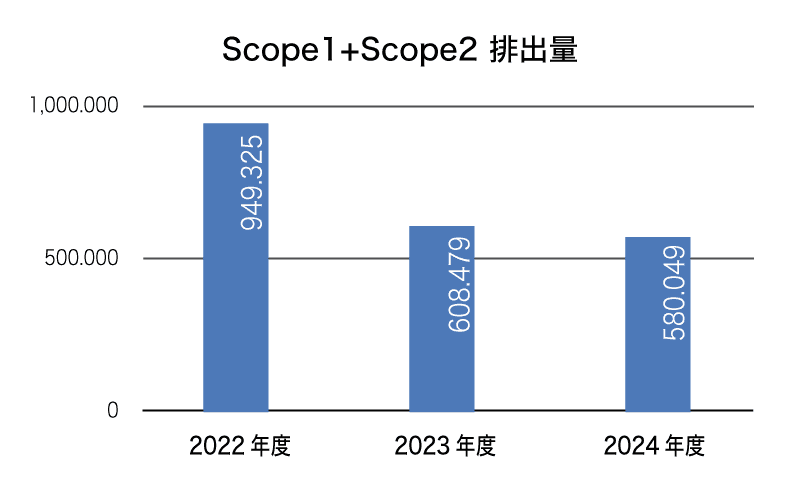 Scope1+Scope2 排出量