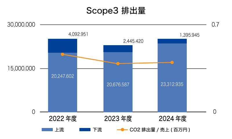 Scope3 排出量